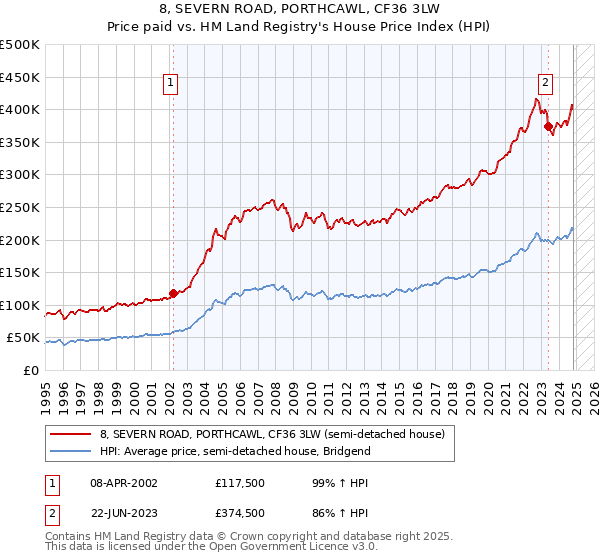 8, SEVERN ROAD, PORTHCAWL, CF36 3LW: Price paid vs HM Land Registry's House Price Index