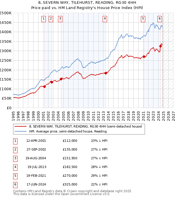 8, SEVERN WAY, TILEHURST, READING, RG30 4HH: Price paid vs HM Land Registry's House Price Index