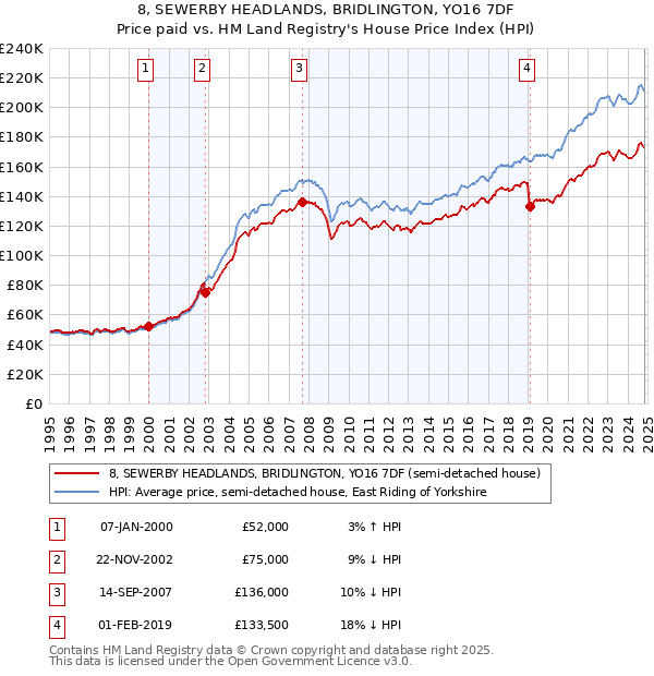 8, SEWERBY HEADLANDS, BRIDLINGTON, YO16 7DF: Price paid vs HM Land Registry's House Price Index