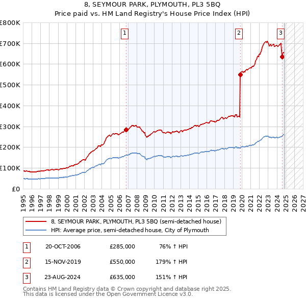 8, SEYMOUR PARK, PLYMOUTH, PL3 5BQ: Price paid vs HM Land Registry's House Price Index