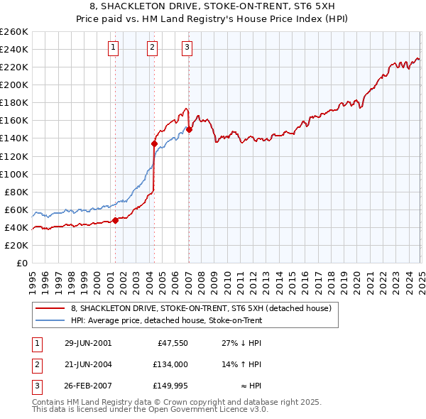 8, SHACKLETON DRIVE, STOKE-ON-TRENT, ST6 5XH: Price paid vs HM Land Registry's House Price Index