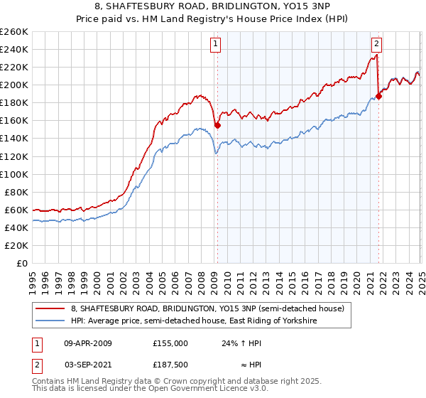 8, SHAFTESBURY ROAD, BRIDLINGTON, YO15 3NP: Price paid vs HM Land Registry's House Price Index