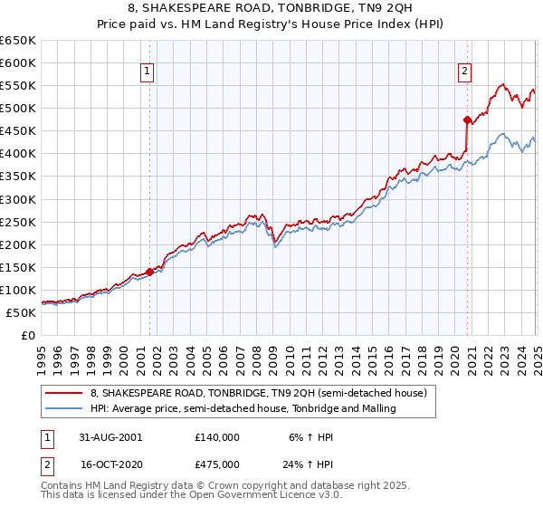 8, SHAKESPEARE ROAD, TONBRIDGE, TN9 2QH: Price paid vs HM Land Registry's House Price Index