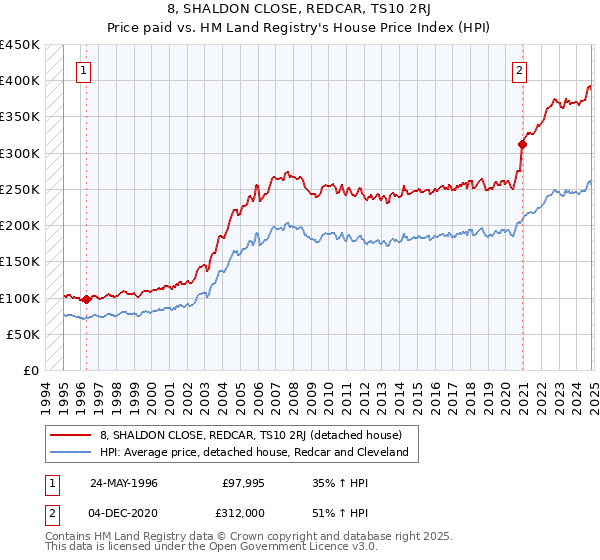 8, SHALDON CLOSE, REDCAR, TS10 2RJ: Price paid vs HM Land Registry's House Price Index