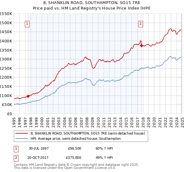 8, SHANKLIN ROAD, SOUTHAMPTON, SO15 7RE: Price paid vs HM Land Registry's House Price Index