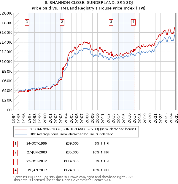 8, SHANNON CLOSE, SUNDERLAND, SR5 3DJ: Price paid vs HM Land Registry's House Price Index