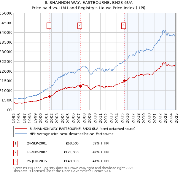 8, SHANNON WAY, EASTBOURNE, BN23 6UA: Price paid vs HM Land Registry's House Price Index