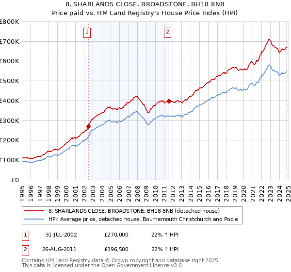 8, SHARLANDS CLOSE, BROADSTONE, BH18 8NB: Price paid vs HM Land Registry's House Price Index