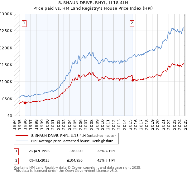 8, SHAUN DRIVE, RHYL, LL18 4LH: Price paid vs HM Land Registry's House Price Index