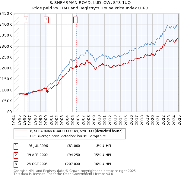 8, SHEARMAN ROAD, LUDLOW, SY8 1UQ: Price paid vs HM Land Registry's House Price Index