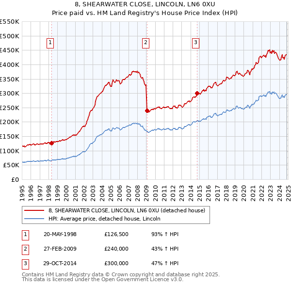 8, SHEARWATER CLOSE, LINCOLN, LN6 0XU: Price paid vs HM Land Registry's House Price Index