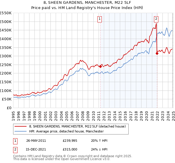 8, SHEEN GARDENS, MANCHESTER, M22 5LF: Price paid vs HM Land Registry's House Price Index