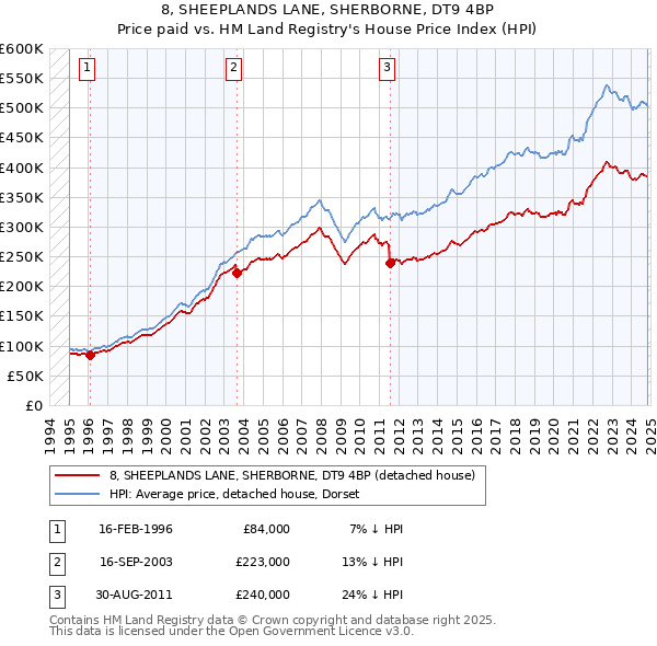 8, SHEEPLANDS LANE, SHERBORNE, DT9 4BP: Price paid vs HM Land Registry's House Price Index