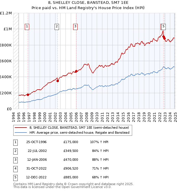 8, SHELLEY CLOSE, BANSTEAD, SM7 1EE: Price paid vs HM Land Registry's House Price Index