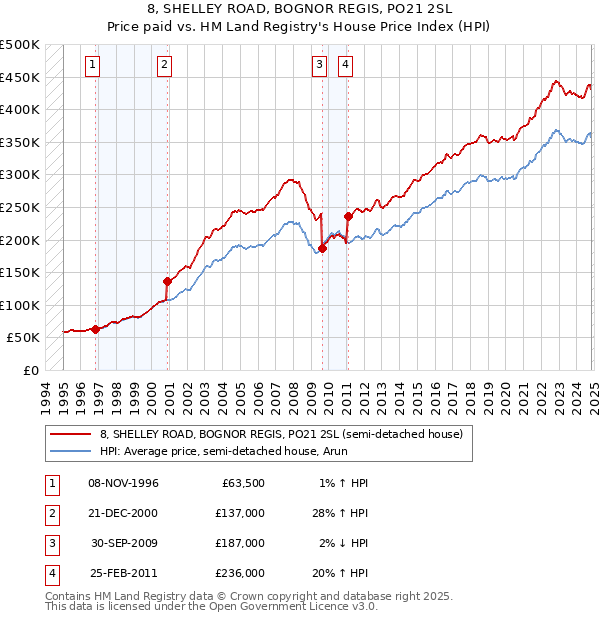 8, SHELLEY ROAD, BOGNOR REGIS, PO21 2SL: Price paid vs HM Land Registry's House Price Index