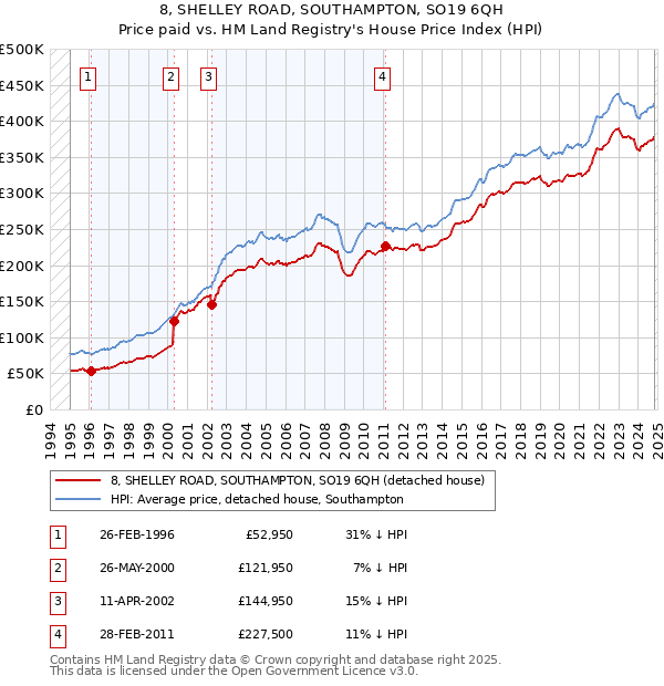 8, SHELLEY ROAD, SOUTHAMPTON, SO19 6QH: Price paid vs HM Land Registry's House Price Index