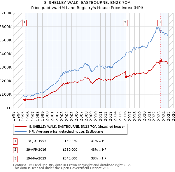 8, SHELLEY WALK, EASTBOURNE, BN23 7QA: Price paid vs HM Land Registry's House Price Index