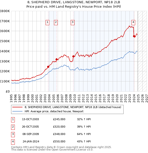 8, SHEPHERD DRIVE, LANGSTONE, NEWPORT, NP18 2LB: Price paid vs HM Land Registry's House Price Index