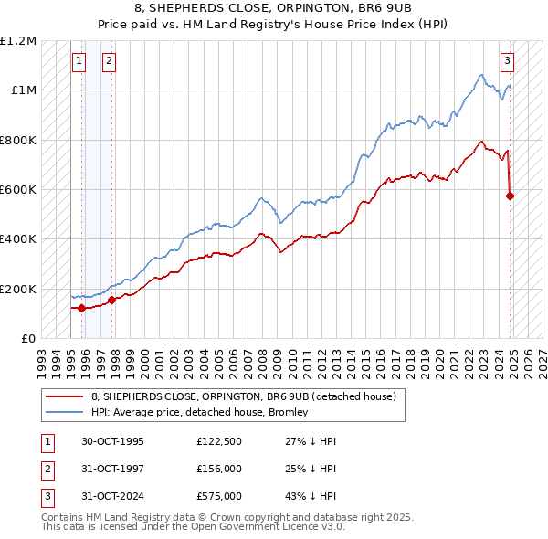 8, SHEPHERDS CLOSE, ORPINGTON, BR6 9UB: Price paid vs HM Land Registry's House Price Index