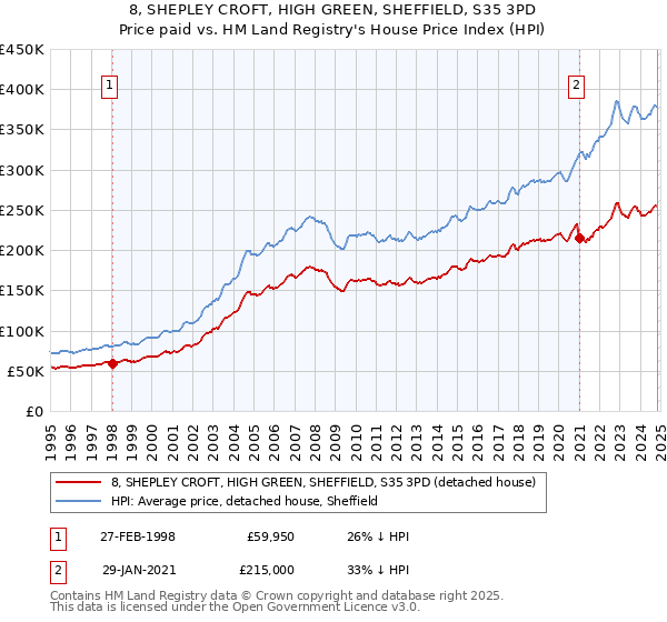 8, SHEPLEY CROFT, HIGH GREEN, SHEFFIELD, S35 3PD: Price paid vs HM Land Registry's House Price Index