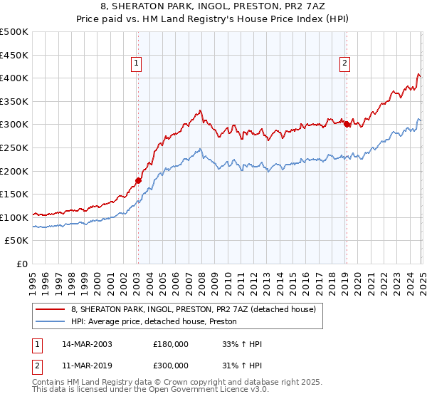 8, SHERATON PARK, INGOL, PRESTON, PR2 7AZ: Price paid vs HM Land Registry's House Price Index