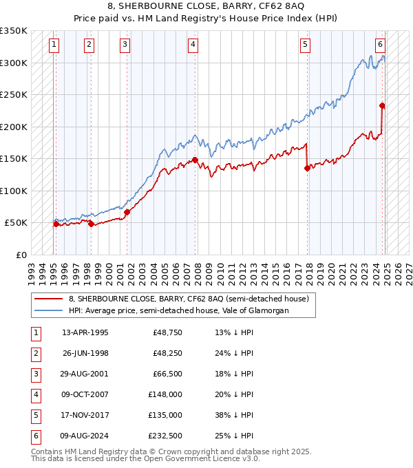 8, SHERBOURNE CLOSE, BARRY, CF62 8AQ: Price paid vs HM Land Registry's House Price Index