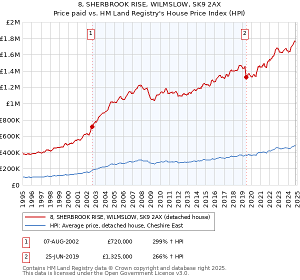 8, SHERBROOK RISE, WILMSLOW, SK9 2AX: Price paid vs HM Land Registry's House Price Index