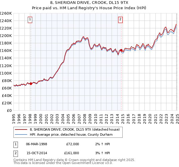 8, SHERIDAN DRIVE, CROOK, DL15 9TX: Price paid vs HM Land Registry's House Price Index