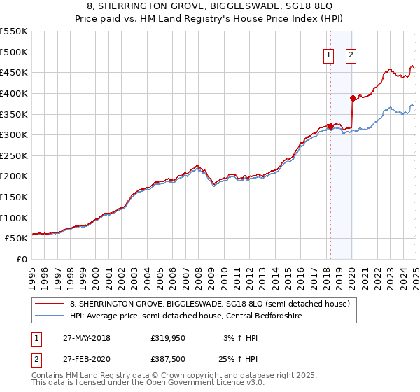 8, SHERRINGTON GROVE, BIGGLESWADE, SG18 8LQ: Price paid vs HM Land Registry's House Price Index