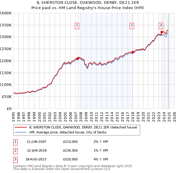 8, SHERSTON CLOSE, OAKWOOD, DERBY, DE21 2ER: Price paid vs HM Land Registry's House Price Index