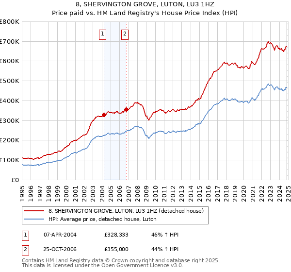 8, SHERVINGTON GROVE, LUTON, LU3 1HZ: Price paid vs HM Land Registry's House Price Index