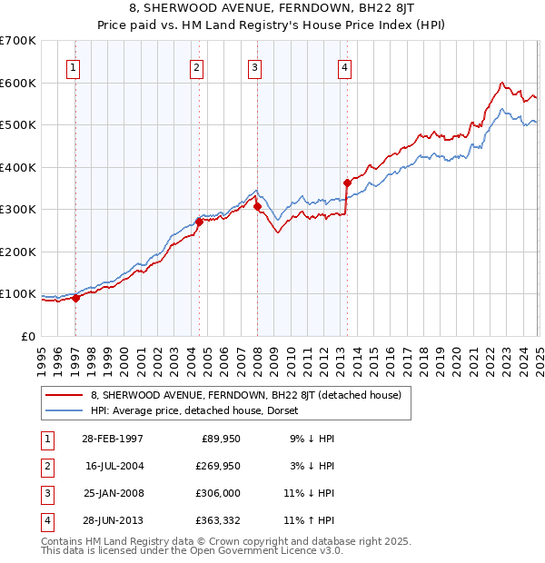 8, SHERWOOD AVENUE, FERNDOWN, BH22 8JT: Price paid vs HM Land Registry's House Price Index