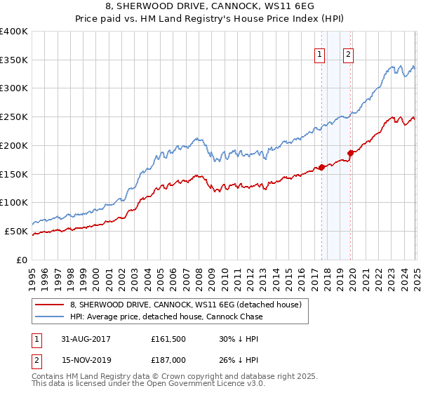 8, SHERWOOD DRIVE, CANNOCK, WS11 6EG: Price paid vs HM Land Registry's House Price Index