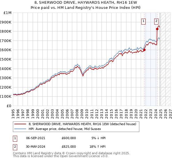 8, SHERWOOD DRIVE, HAYWARDS HEATH, RH16 1EW: Price paid vs HM Land Registry's House Price Index