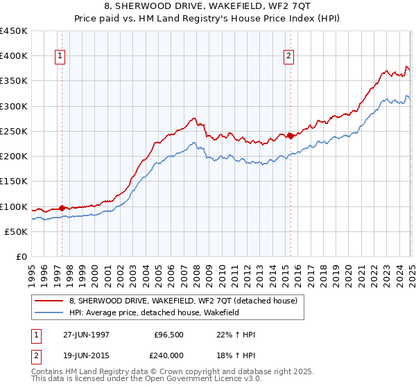 8, SHERWOOD DRIVE, WAKEFIELD, WF2 7QT: Price paid vs HM Land Registry's House Price Index