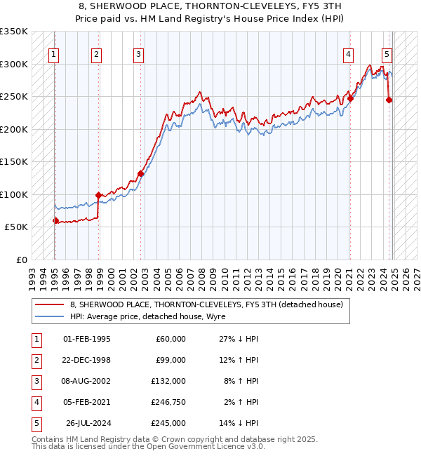 8, SHERWOOD PLACE, THORNTON-CLEVELEYS, FY5 3TH: Price paid vs HM Land Registry's House Price Index