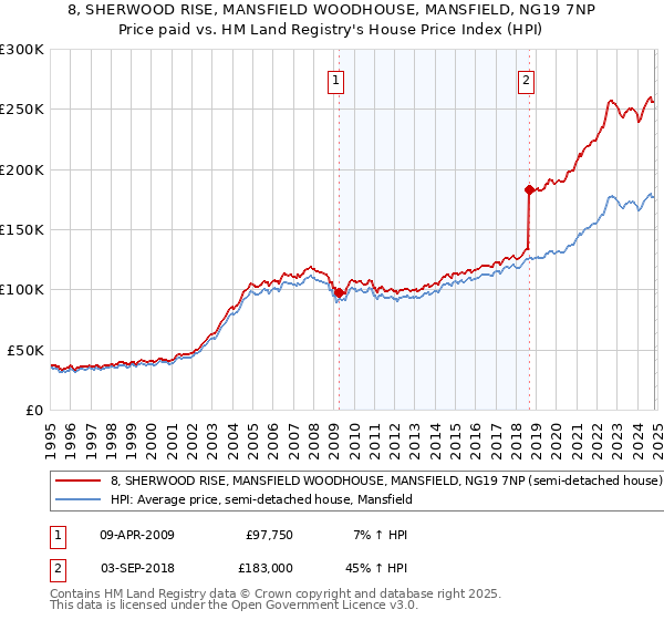 8, SHERWOOD RISE, MANSFIELD WOODHOUSE, MANSFIELD, NG19 7NP: Price paid vs HM Land Registry's House Price Index