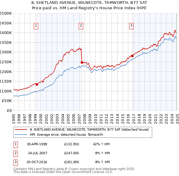 8, SHETLAND AVENUE, WILNECOTE, TAMWORTH, B77 5AT: Price paid vs HM Land Registry's House Price Index