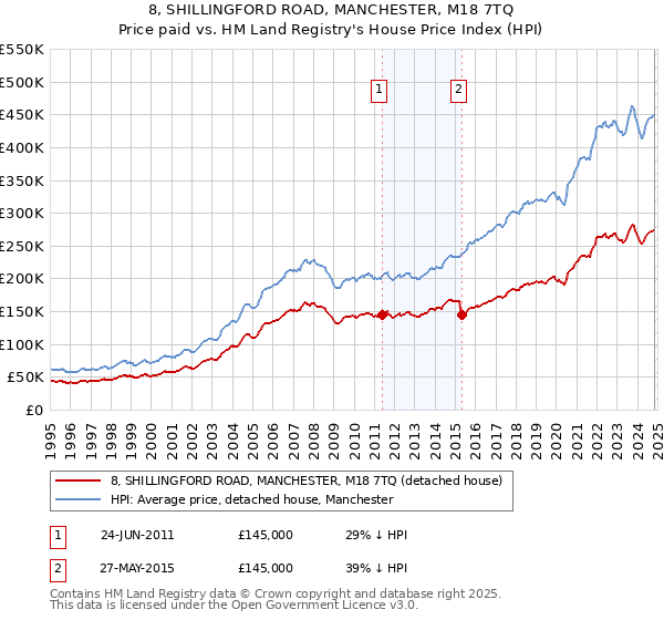 8, SHILLINGFORD ROAD, MANCHESTER, M18 7TQ: Price paid vs HM Land Registry's House Price Index