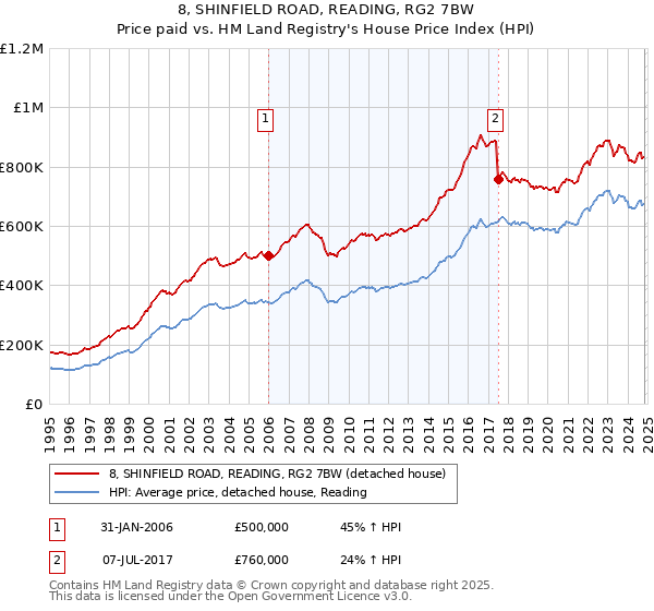 8, SHINFIELD ROAD, READING, RG2 7BW: Price paid vs HM Land Registry's House Price Index