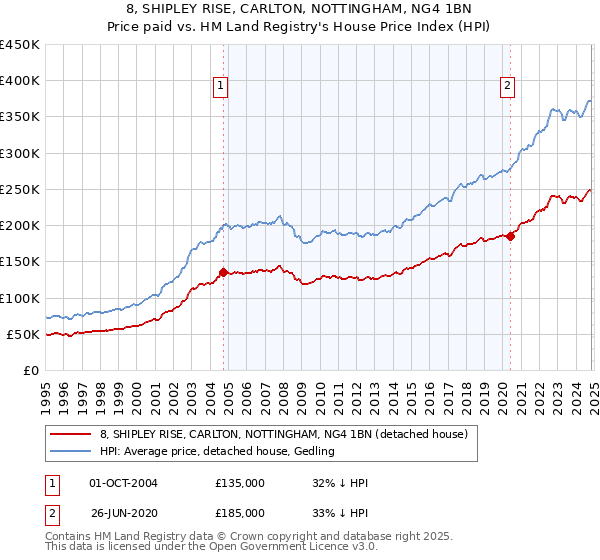 8, SHIPLEY RISE, CARLTON, NOTTINGHAM, NG4 1BN: Price paid vs HM Land Registry's House Price Index