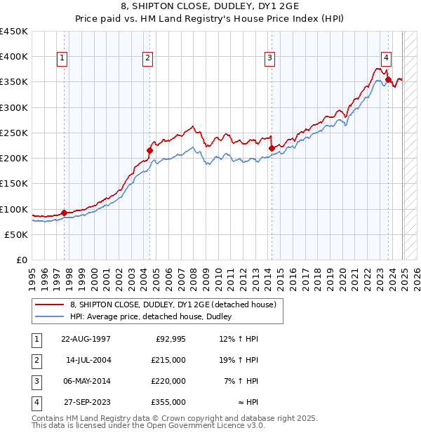 8, SHIPTON CLOSE, DUDLEY, DY1 2GE: Price paid vs HM Land Registry's House Price Index