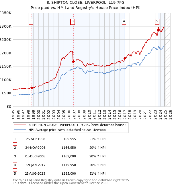 8, SHIPTON CLOSE, LIVERPOOL, L19 7PG: Price paid vs HM Land Registry's House Price Index