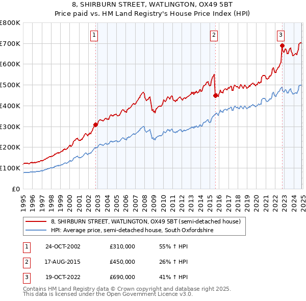 8, SHIRBURN STREET, WATLINGTON, OX49 5BT: Price paid vs HM Land Registry's House Price Index