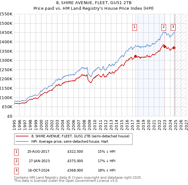 8, SHIRE AVENUE, FLEET, GU51 2TB: Price paid vs HM Land Registry's House Price Index