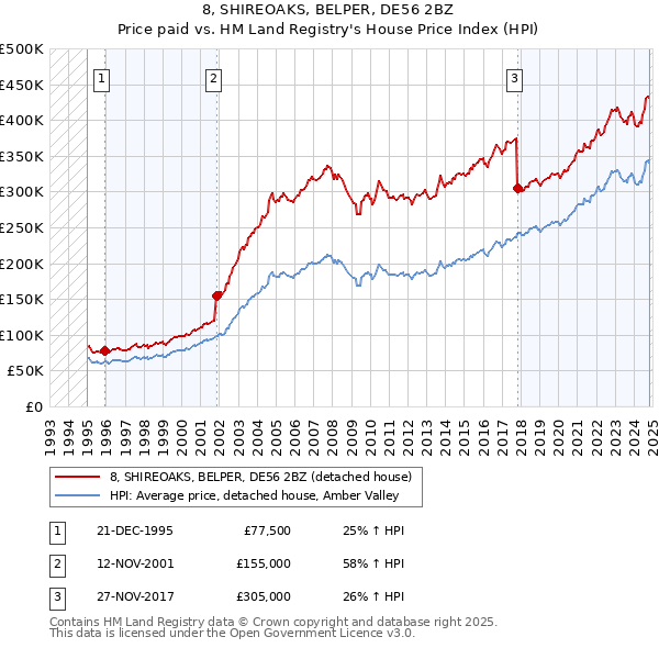 8, SHIREOAKS, BELPER, DE56 2BZ: Price paid vs HM Land Registry's House Price Index