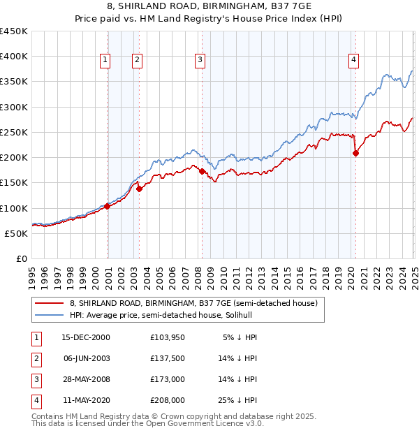 8, SHIRLAND ROAD, BIRMINGHAM, B37 7GE: Price paid vs HM Land Registry's House Price Index