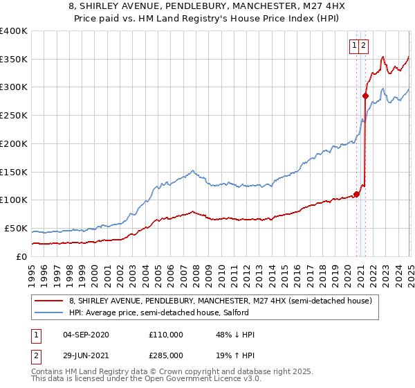 8, SHIRLEY AVENUE, PENDLEBURY, MANCHESTER, M27 4HX: Price paid vs HM Land Registry's House Price Index