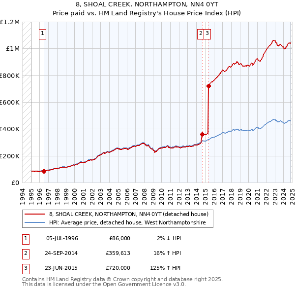 8, SHOAL CREEK, NORTHAMPTON, NN4 0YT: Price paid vs HM Land Registry's House Price Index