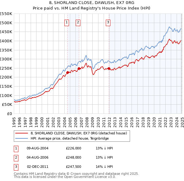 8, SHORLAND CLOSE, DAWLISH, EX7 0RG: Price paid vs HM Land Registry's House Price Index